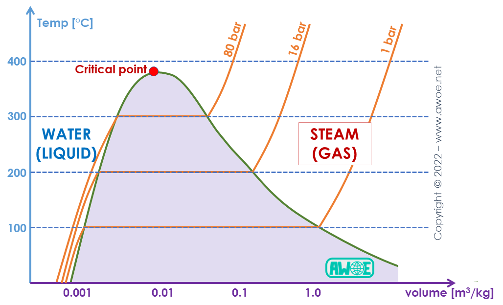 T-v diagram for water/steam